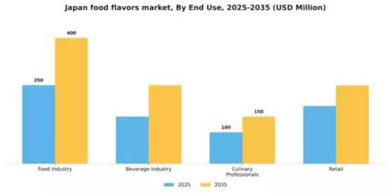 Japan Food Flavors Market Segment Image 1