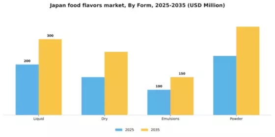 Japan Food Flavors Market Segment Image 2