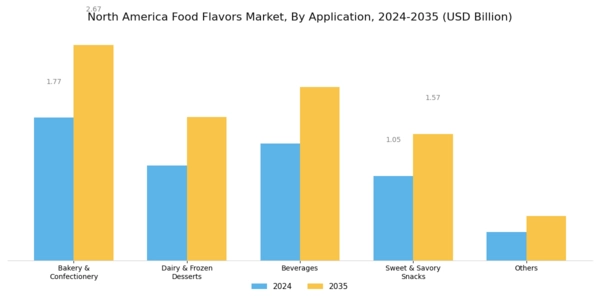 North America Food Flavors Market Segment Image 1