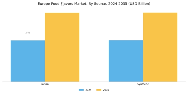 Europe Food Flavors Market Segment Image 0