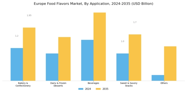Europe Food Flavors Market Segment Image 1