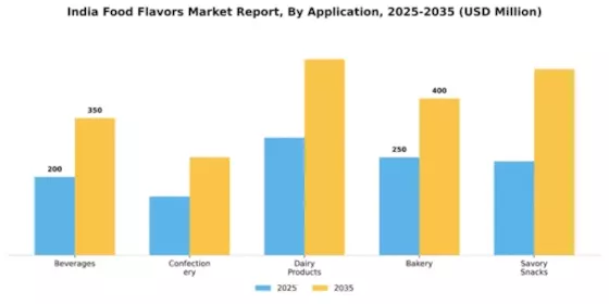 India Food Flavors Market Segment Image 0