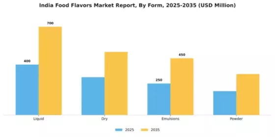 India Food Flavors Market Segment Image 2