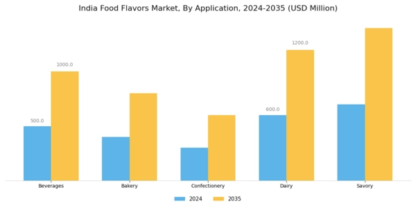 India Food Flavors Market Segment Image 0