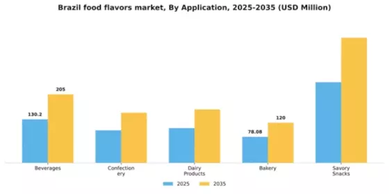 Brazil Food Flavors Market Segment Image 0