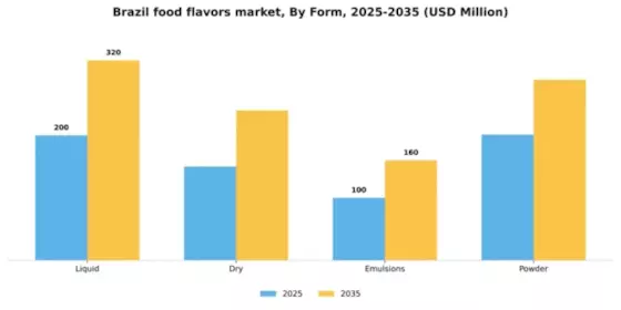 Brazil Food Flavors Market Segment Image 2