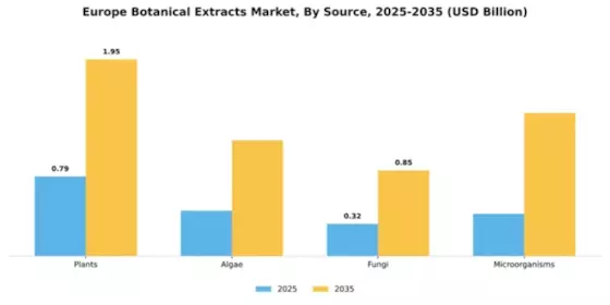 Europe Botanical Extracts Market Segment Image 4