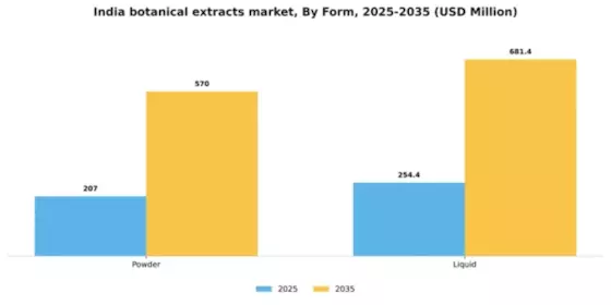 India Botanical Extracts Market Segment Image 1