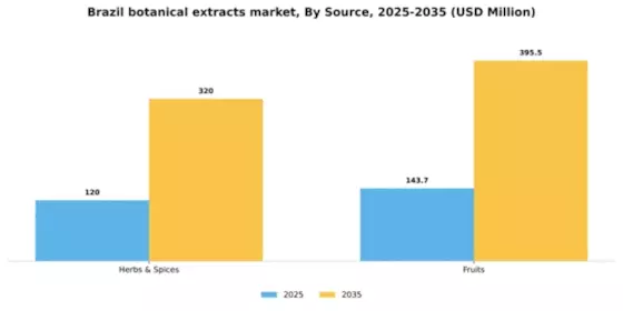 Brazil Botanical Extracts Market Segment Image 2