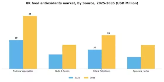 UK Food Antioxidants Market Segment Image 1