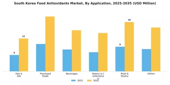 South Korea Food Antioxidants Market Segment Image 0