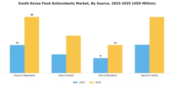 South Korea Food Antioxidants Market Segment Image 1