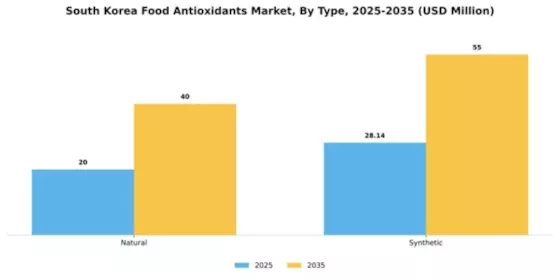 South Korea Food Antioxidants Market Segment Image 2
