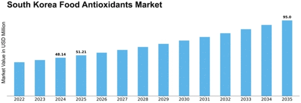 South Korea Food Antioxidants Market Size