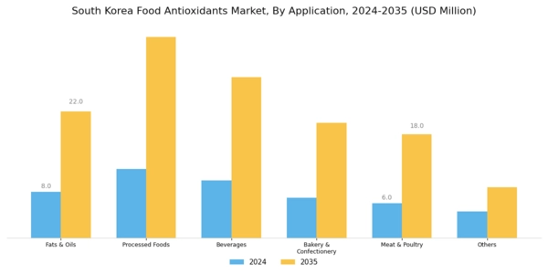 South Korea Food Antioxidants Market Segment Image 0
