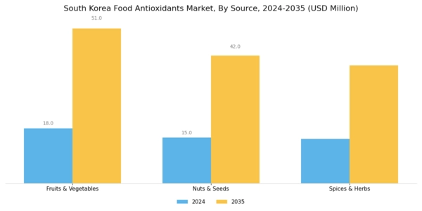 South Korea Food Antioxidants Market Segment Image 1