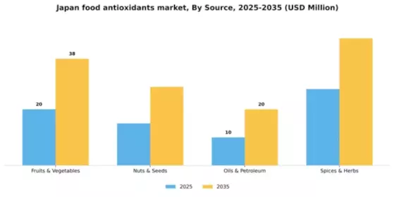 Japan Food Antioxidants Market Segment Image 1