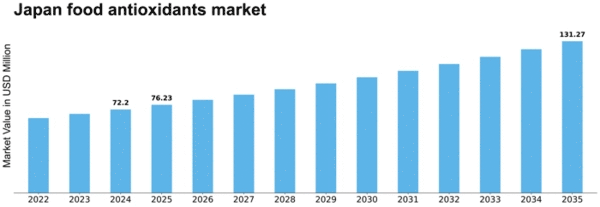 Japan Food Antioxidants Market Size