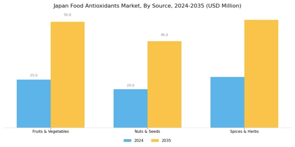 Japan Food Antioxidants Market Segment Image 1