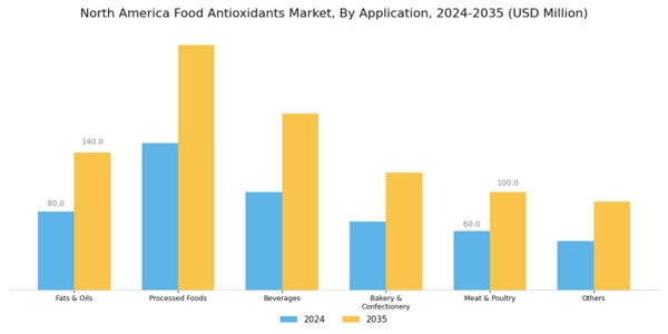 North America Food Antioxidants Market Segment Image 0