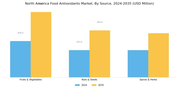 North America Food Antioxidants Market Segment Image 1