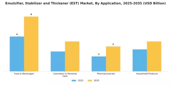 Emulsifier Stabilizer Thickener Market Segment Image 0