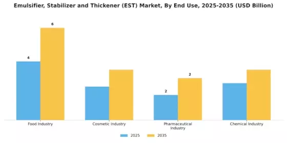 Emulsifier Stabilizer Thickener Market Segment Image 1