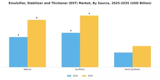 Emulsifier Stabilizer Thickener Market Segment Image 2