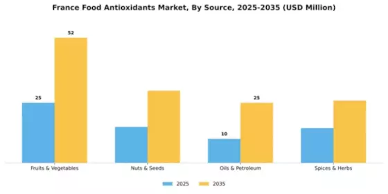 France Food Antioxidants Market Segment Image 1