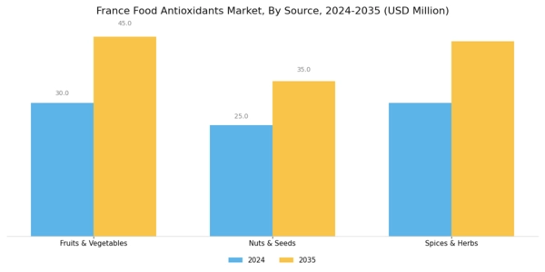 France Food Antioxidants Market Segment Image 1