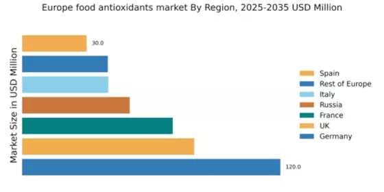 Europe Food Antioxidants Market Regional Image