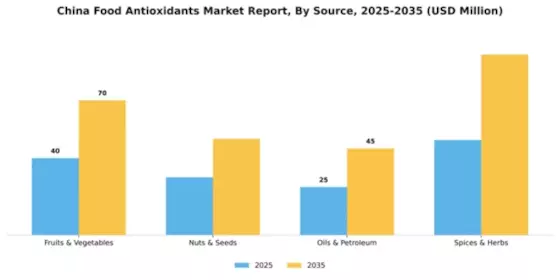 China Food Antioxidants Market Segment Image 1