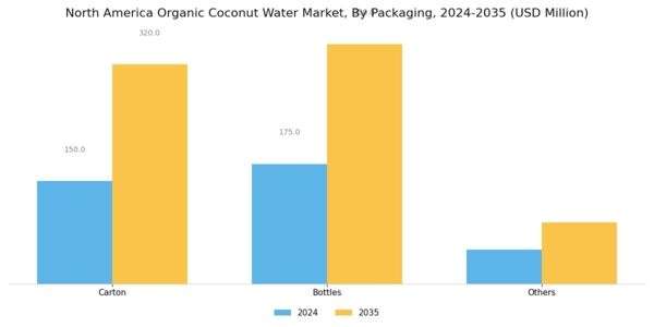 North America Organic Coconut Water Market Segment Image 0