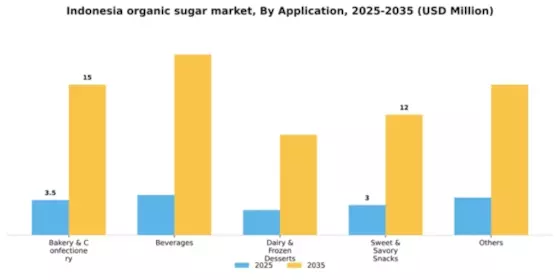 Indonesia Organic Sugar Market Segment Image 0