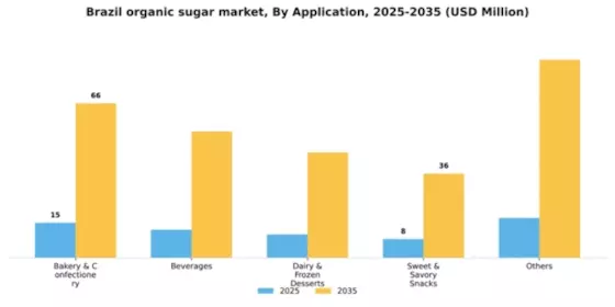 Brazil Organic Sugar Market Segment Image 0