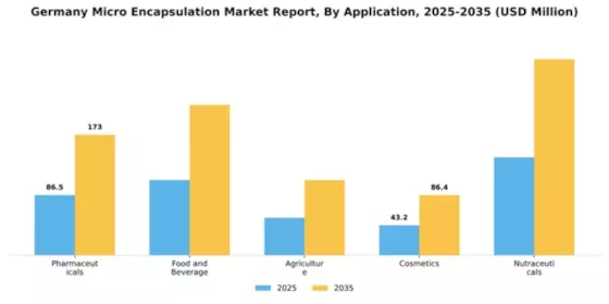 Germany Micro Encapsulation Market Segment Image 0