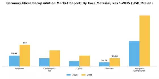 Germany Micro Encapsulation Market Segment Image 1