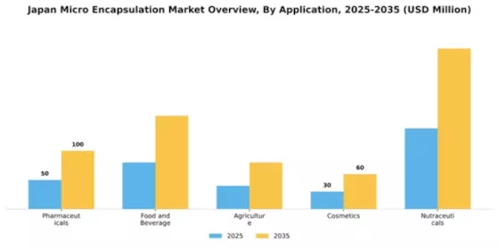Japan Micro Encapsulation Market Segment Image 0