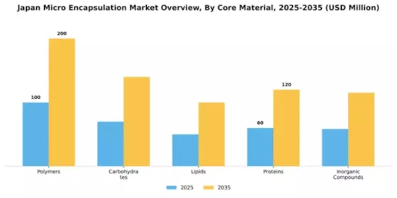 Japan Micro Encapsulation Market Segment Image 1