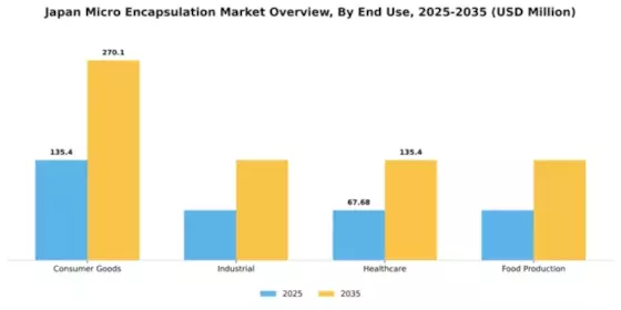 Japan Micro Encapsulation Market Segment Image 2