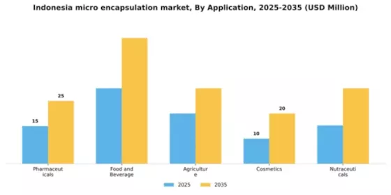 Indonesia Micro Encapsulation Market Segment Image 0