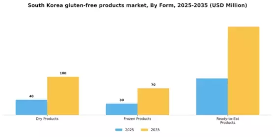 South Korea Gluten Free Products Market Segment Image 2