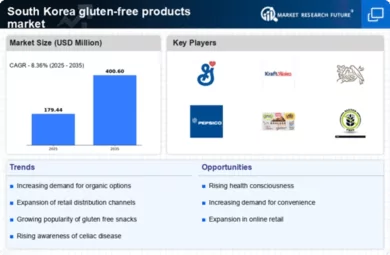 South Korea Gluten Free Products Market Infographic
