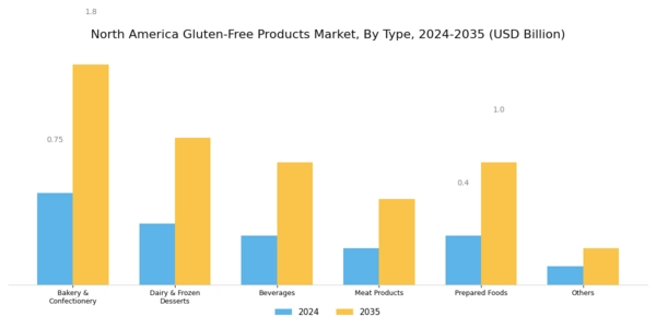 North America Gluten Free Products Market Segment Image 0