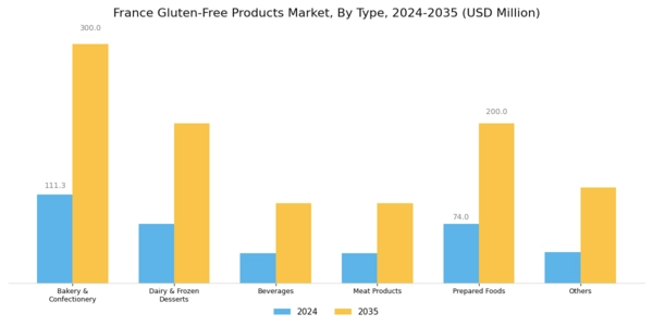 France Gluten Free Products Market Segment Image 0