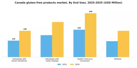 Canada Gluten Free Products Market Segment Image 1