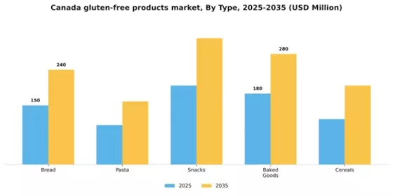 Canada Gluten Free Products Market Segment Image 3