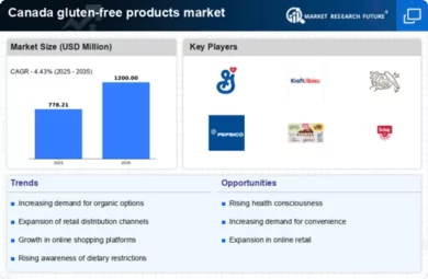 Canada Gluten Free Products Market Infographic