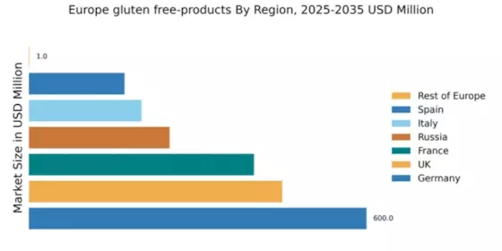 Europe Gluten Free Products Market Regional Image