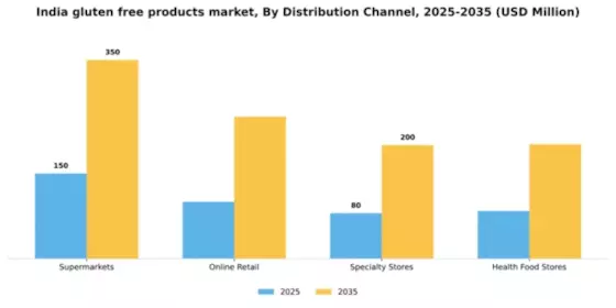 India Gluten Free Products Market Segment Image 0